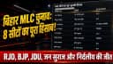 Bihar MLC Election Results: बिहार MLC चुनाव में बड़ा उलटफेर! BJP की 3 सीटों पर जीत, RJD-JDU और जन सुराज का भी खुला खाता, पढ़िए पूरा गणित Bihar MLC Election Results: बिहार MLC चुनाव में बड़ा उलटफेर! BJP की 3 सीटों पर जीत, RJD-JDU और जन सुराज का भी खुला खाता, पढ़िए पूरा गणित